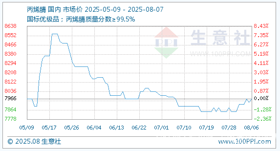 8月7日丙烯腈基准价为7966.67元/吨